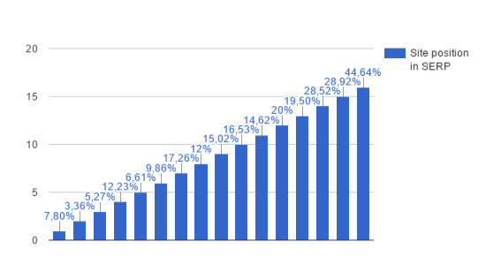 Correspondence between CTR and site positions in SERP